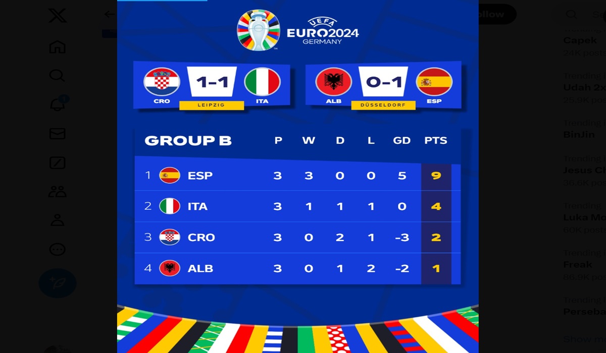 Klasemen akhir Grup B Euro 2024.