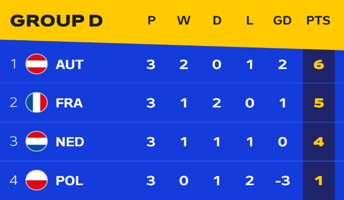 Klasemen akhir Grup D Euro 2024