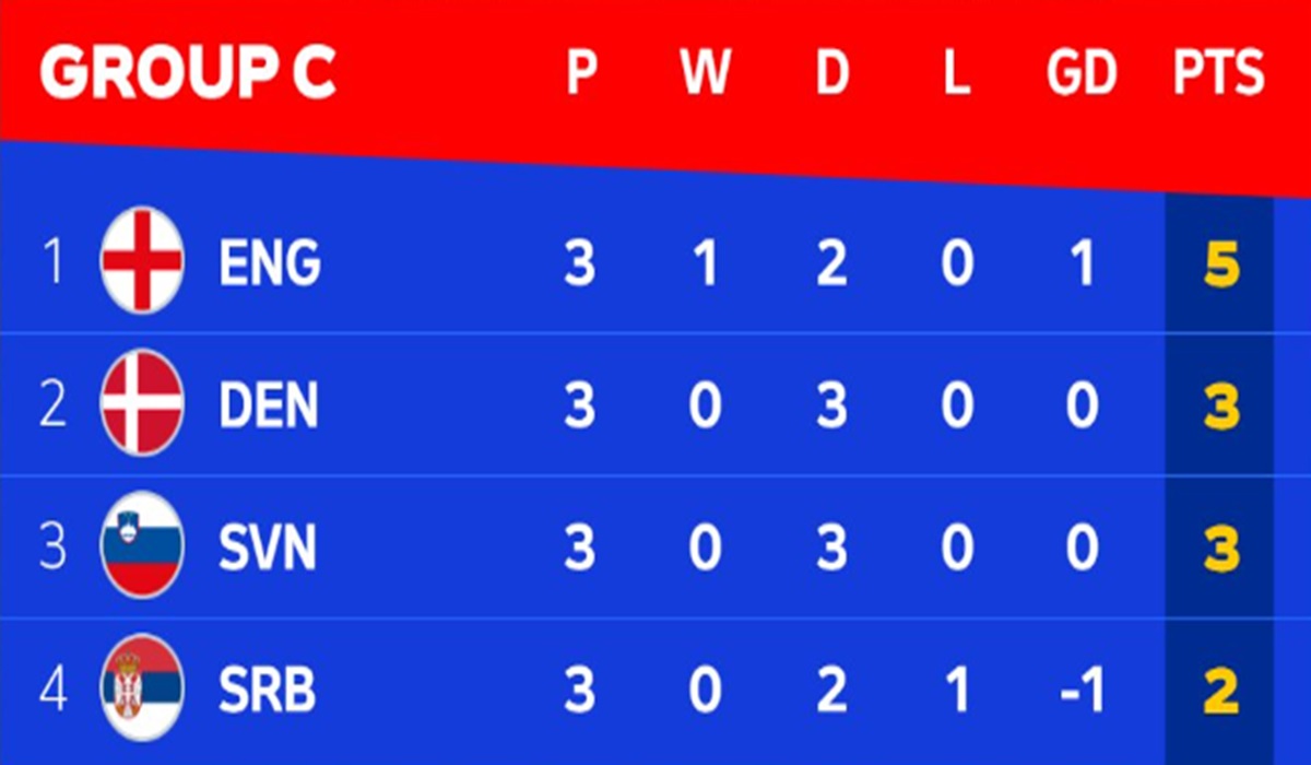 Klasemen akhir Grup C Euro 2024