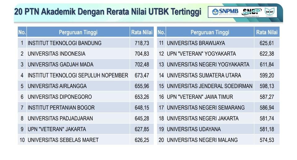 Daftar nilai ujian tertulis berbasis komputer di sejumlah perguruan tinggi negeri