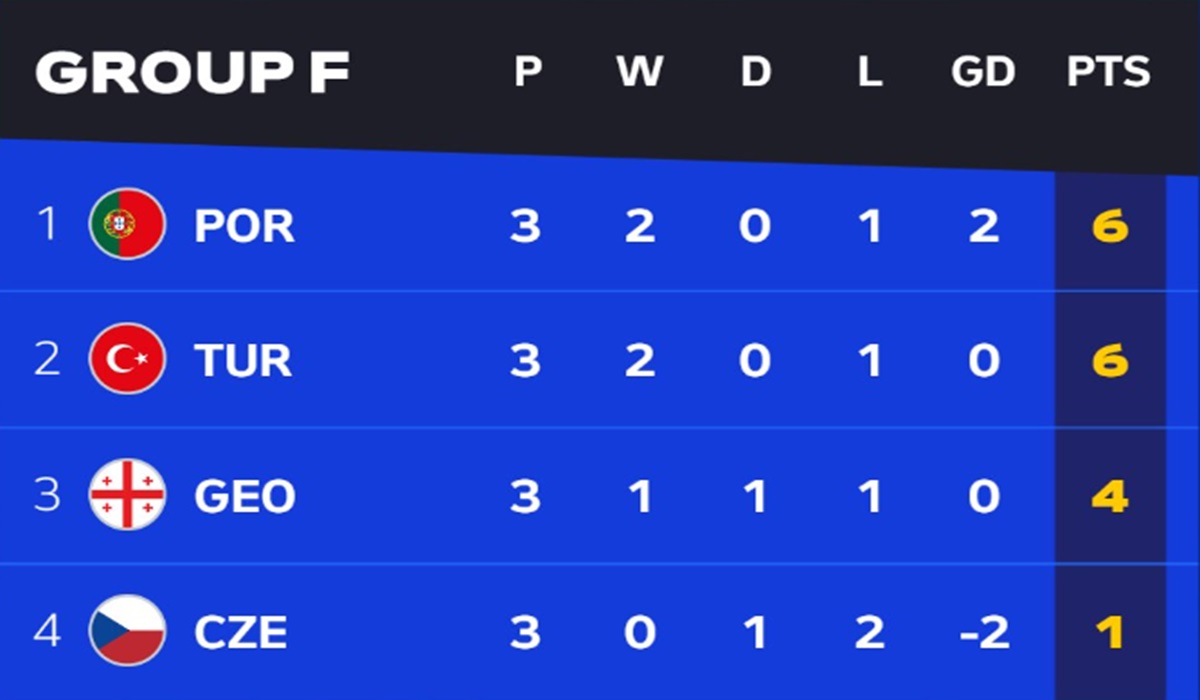 Klasemen akhir Grup F Euro 2024