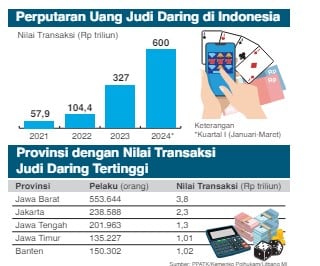 Grafis sebaran wilayah pelaku judi online di Indonesia