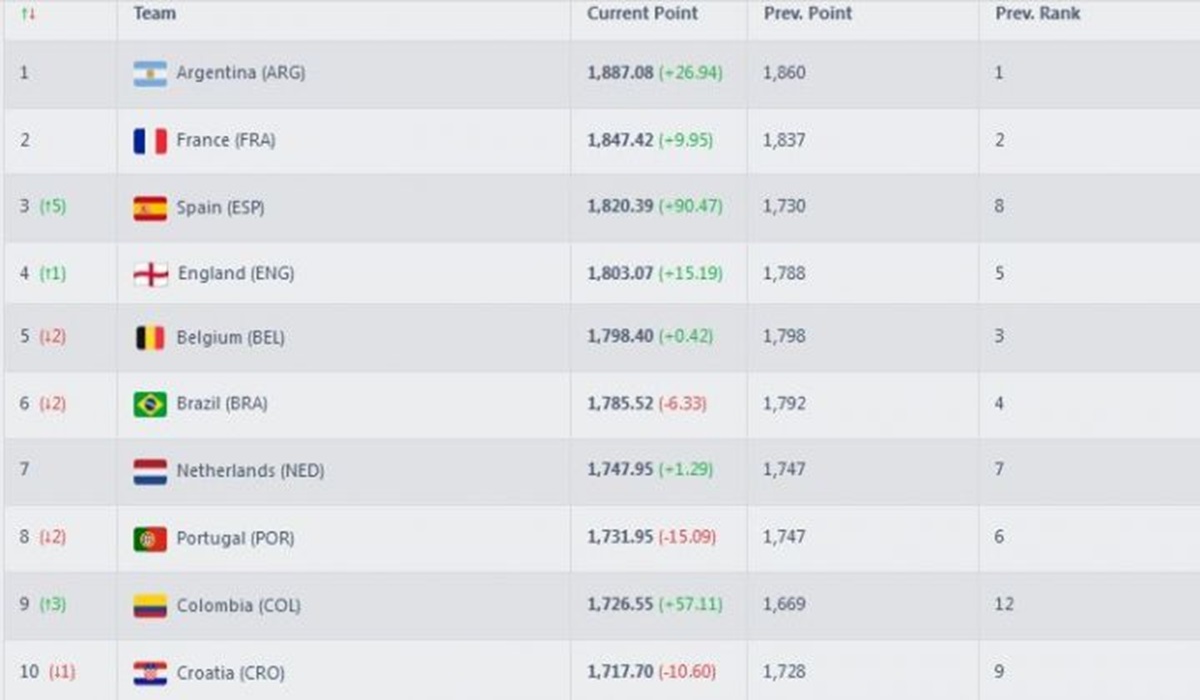 Daftar peringkat FIFA