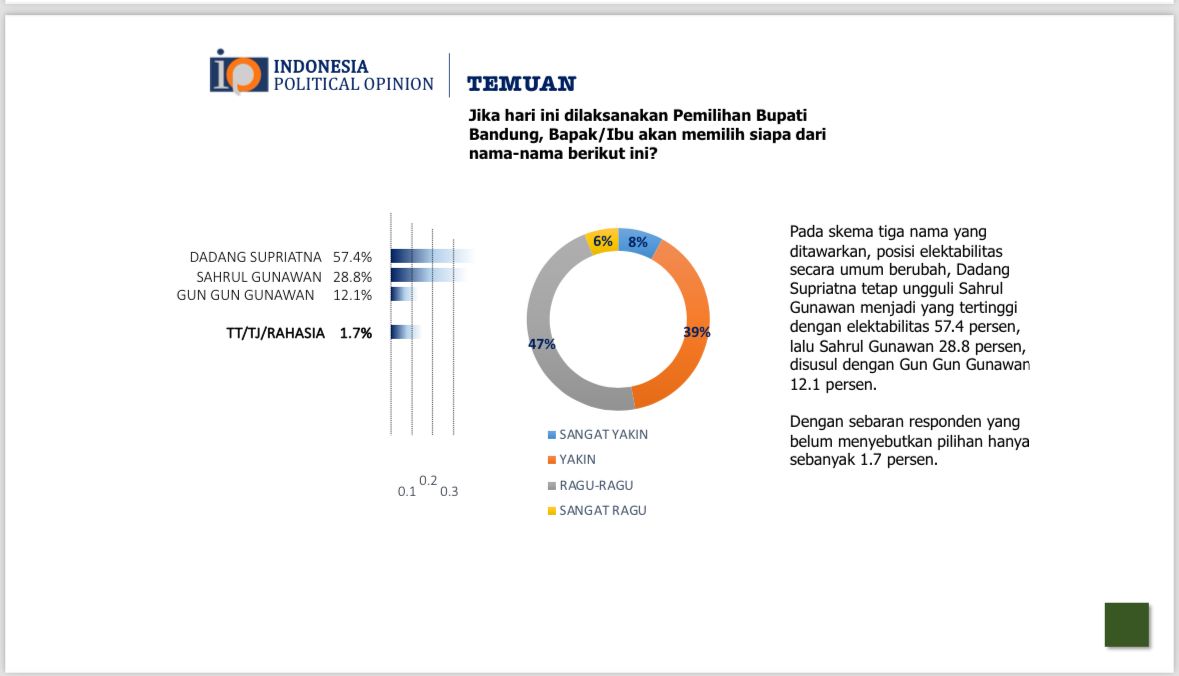 Pilkada Kabupaten Bandung, Hasil Survei Petahana Dadang Supriatna Teratas