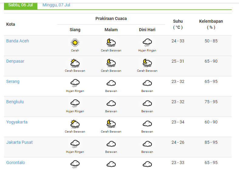 Prakiraan Cuaca Sabtu 6 Juli 2024: Hujang Ringan Mendominasi,  Waspadai Ketinggian Gelombang Laut