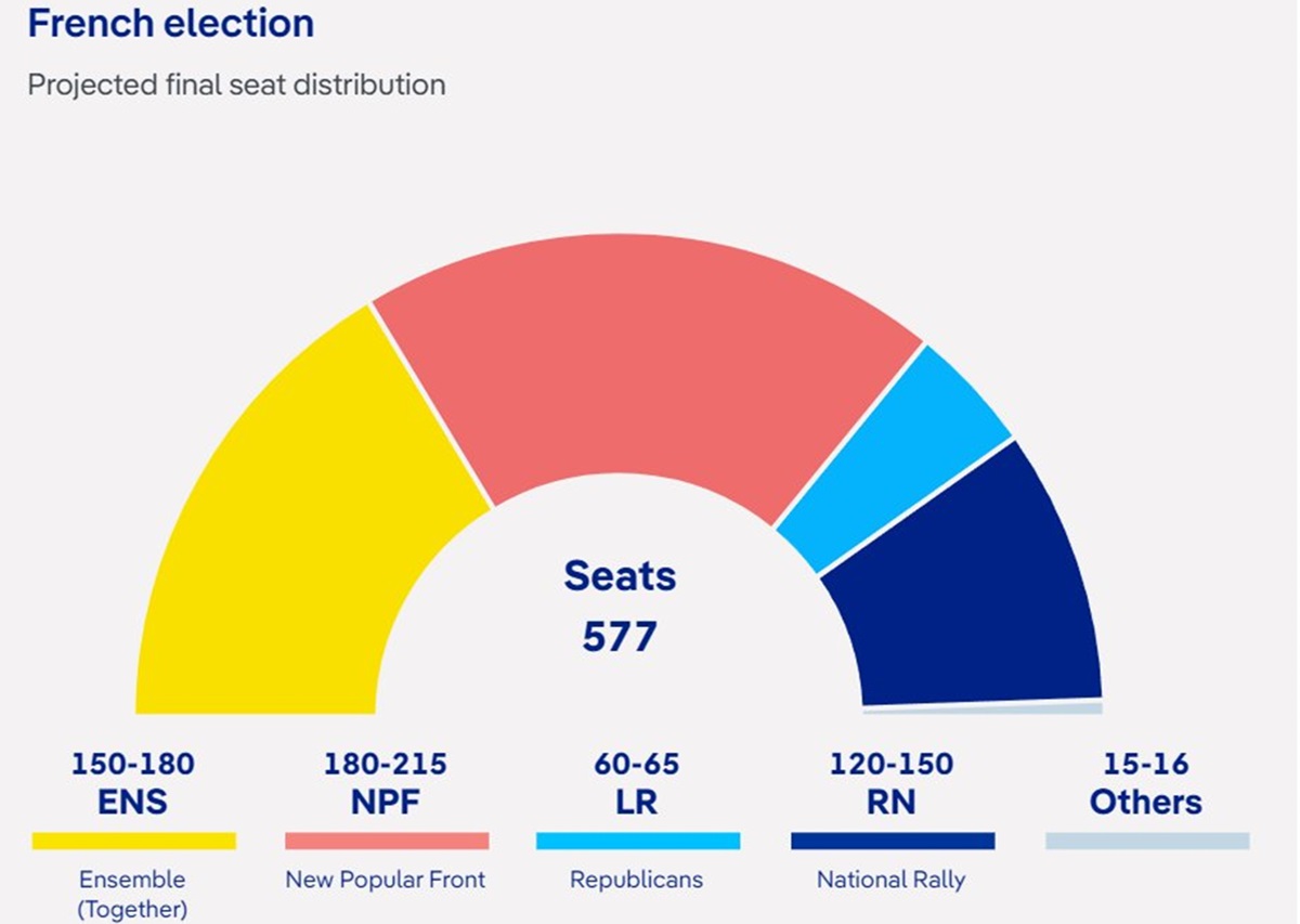 National Rally tempati posisi ketiga di Exit Poll.