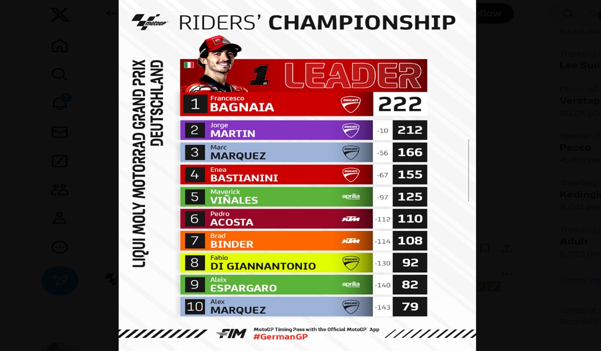 Klasemen sementara MotoGP 2024 selepas GP Jerman.