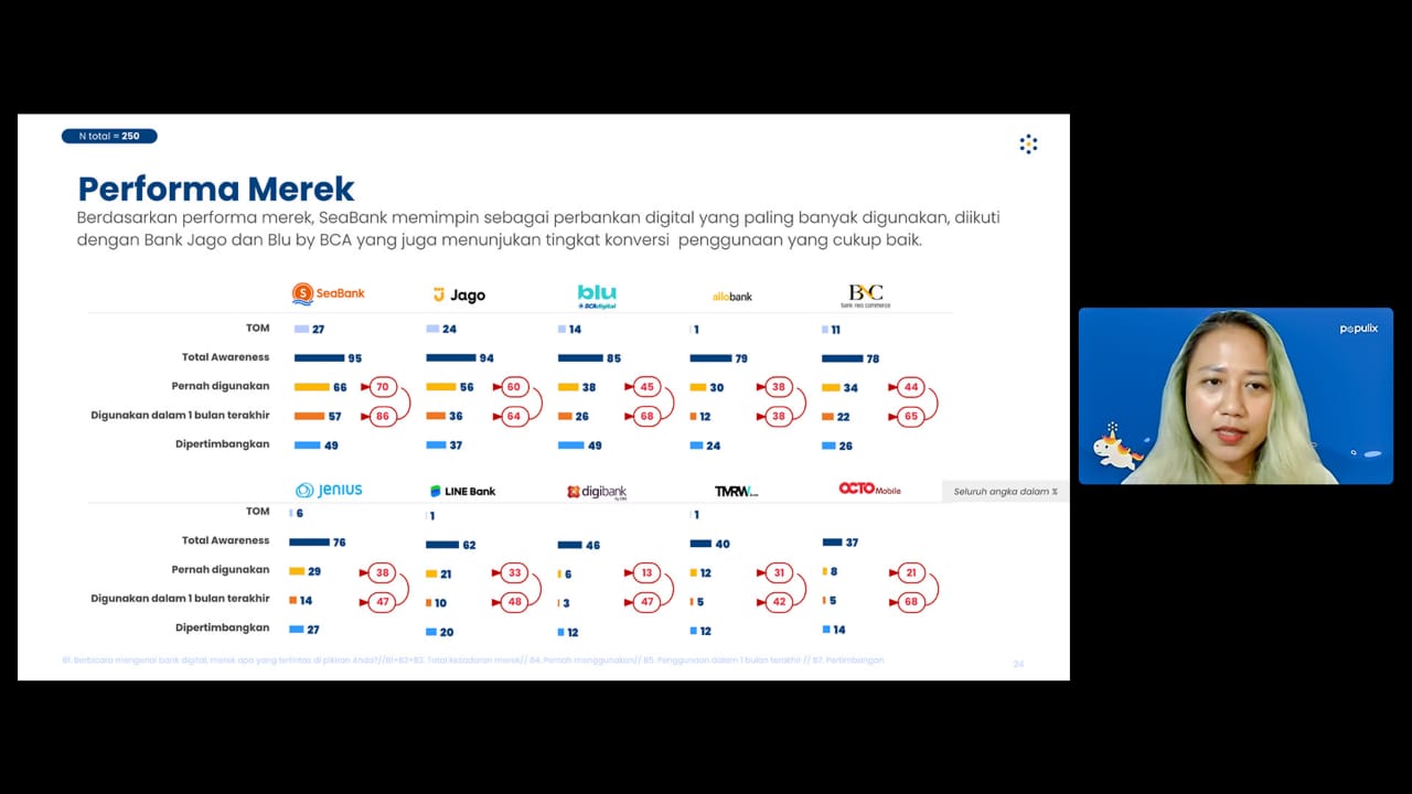 Pertumbuhan perbankan digital didorong kuat oleh Generasi Z yang menempati kelompok generasi terbesar pengguna bank digital 