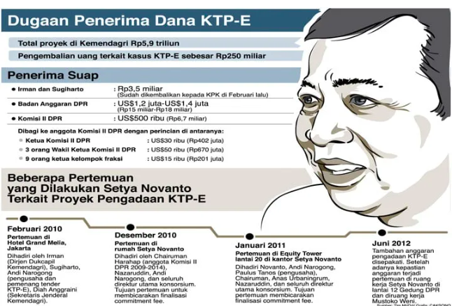 KPK Diminta tak Melupakan Keterlibatan Ganjar dan Agun dalam Kasus Korupsi KTP-E