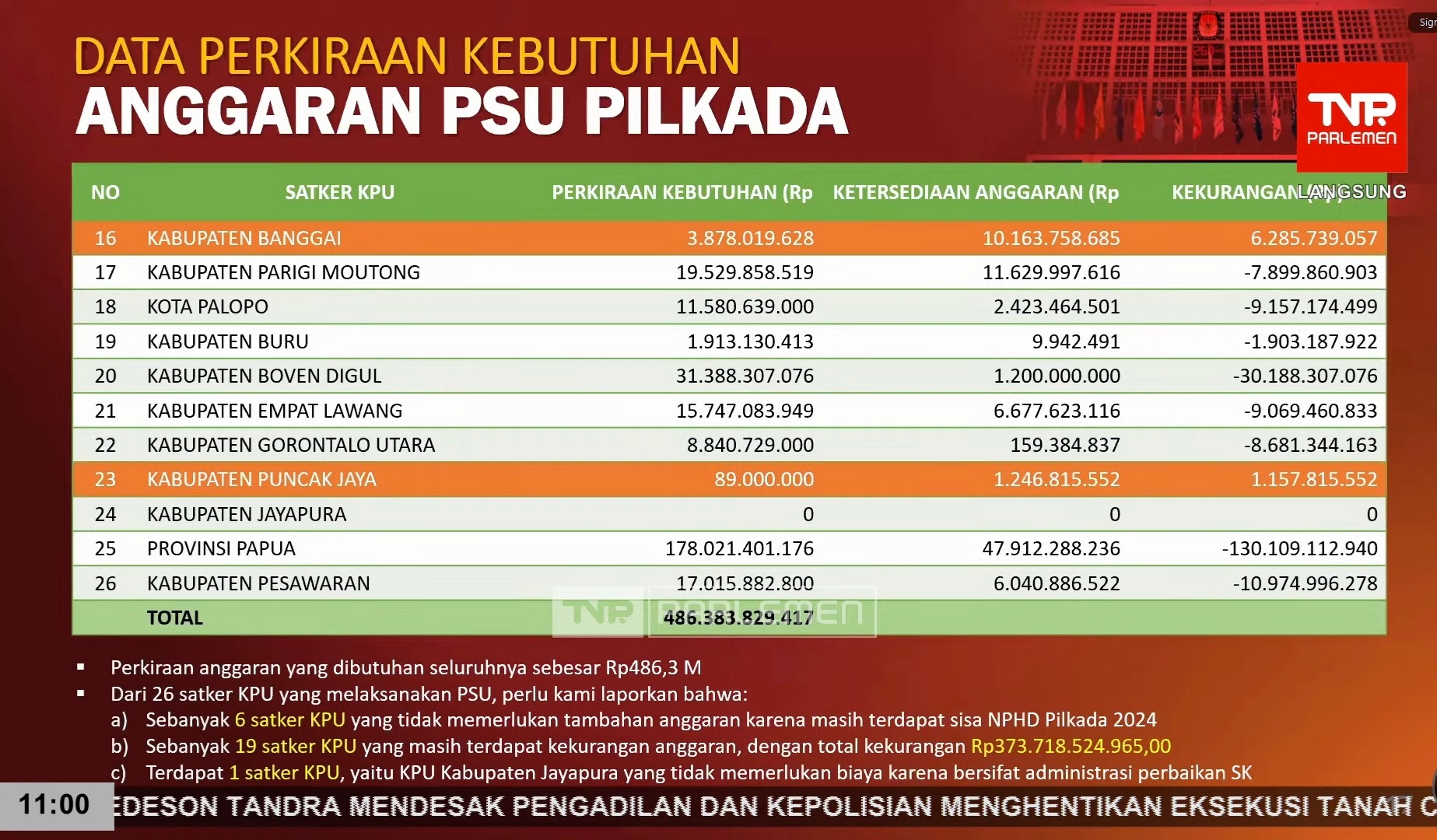 KPU Butuh Rp486 Miliar untuk Pemungutan Suara Ulang Pilkada