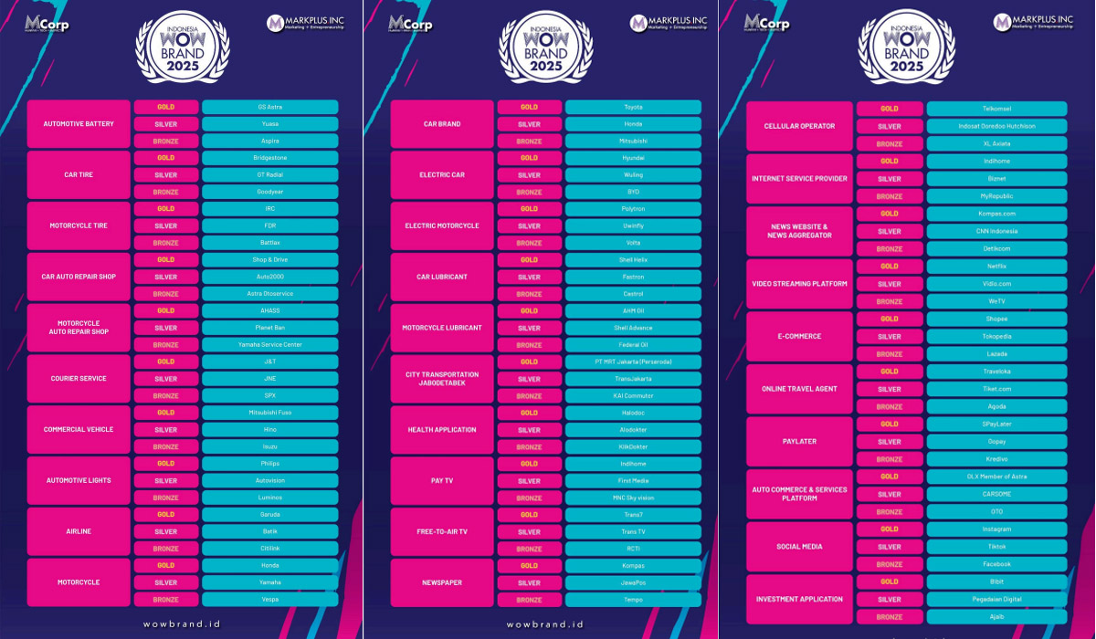 The 10th Indonesia WOW Brand 2025 Ungkap Strategi Branding Paling Engaging Tahun 2025