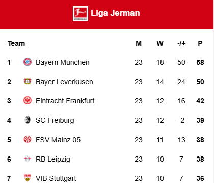   Menang 3-1 Muenchen Berjaya di Puncak Klasemen