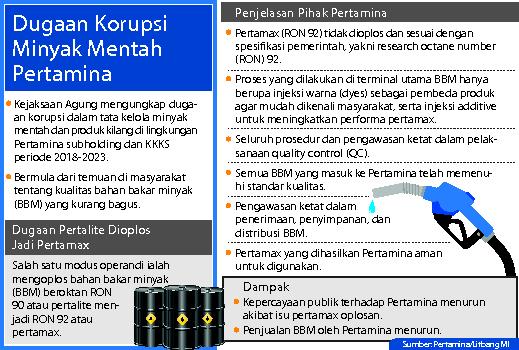 Korupsi Tata Kelola Minyak di Pertamina Diduga Terskema dari Hulu hingga Hilir