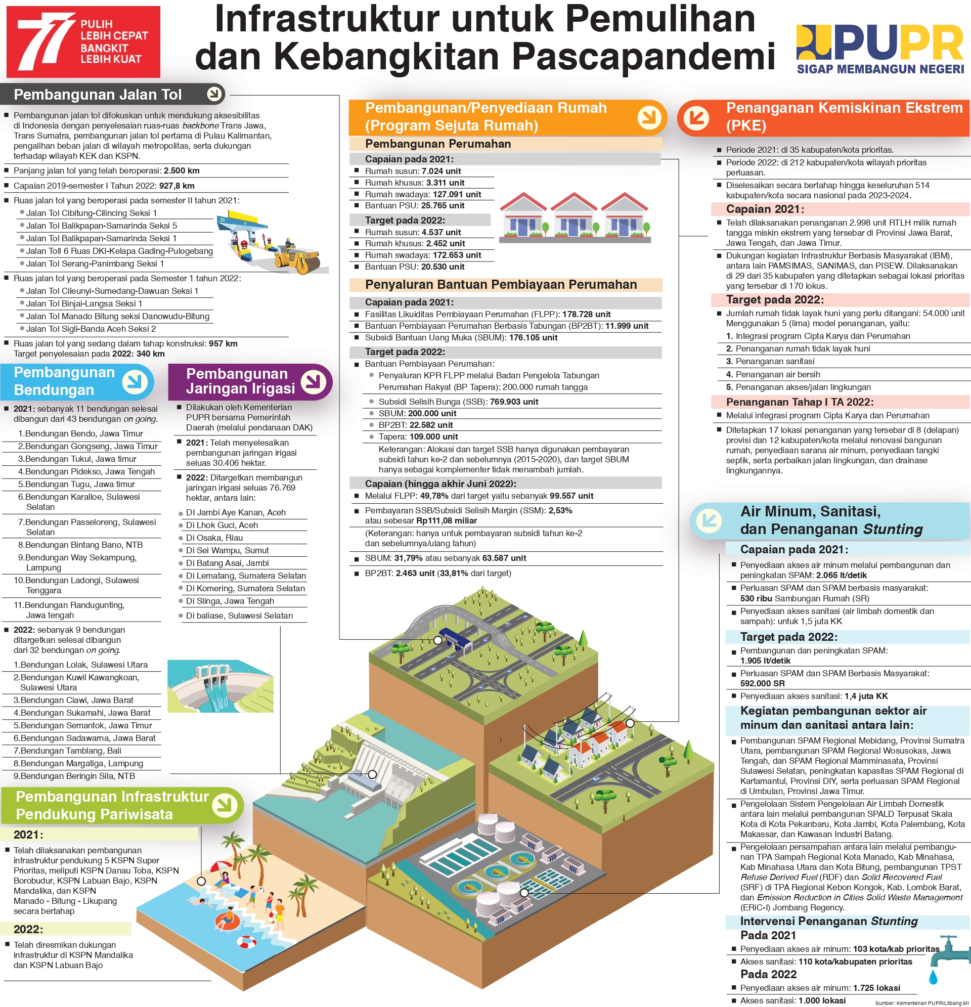 Infrastruktur untuk Pemulihan dan Kebangkitan Pascapandemi